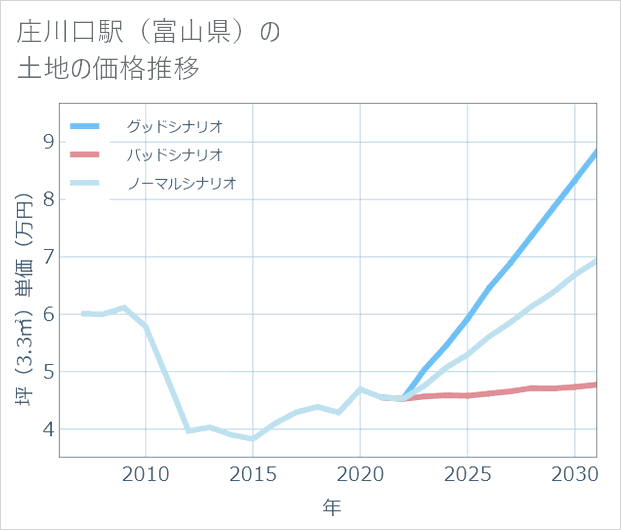 庄川口駅(富山県)の土地価格推移