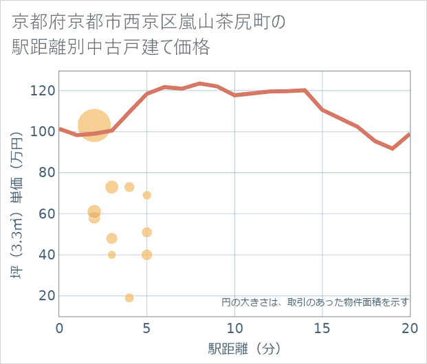 京都府京都市西京区嵐山茶尻町の徒歩距離別の中古戸建て坪単価