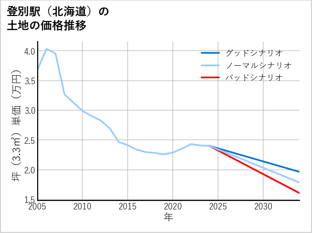 登別駅（北海道）の土地価格推移