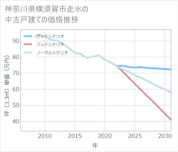 神奈川県横須賀市走水の中古戸建て価格推移