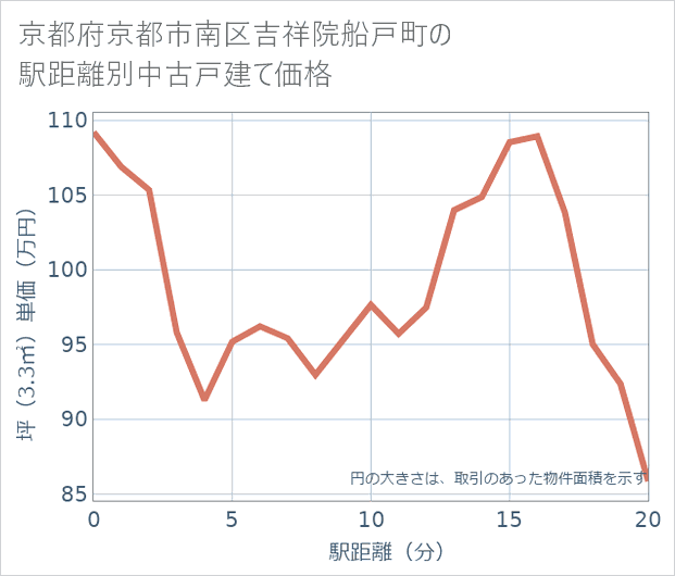 京都府京都市南区吉祥院船戸町の徒歩距離別の中古戸建て坪単価
