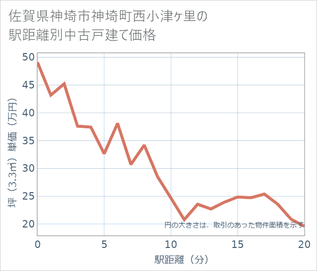佐賀県神埼市神埼町西小津ケ里の徒歩距離別の中古戸建て坪単価