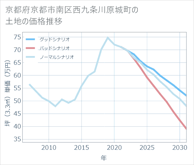 京都府京都市南区西九条川原城町の土地価格推移