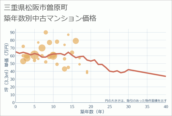 三重県松阪市曽原町の築年数別の中古マンション坪単価