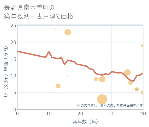 長野県南木曽町の築年数別の中古戸建て坪単価
