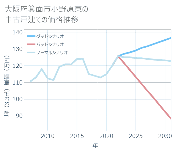 大阪府箕面市小野原東の中古戸建て価格推移