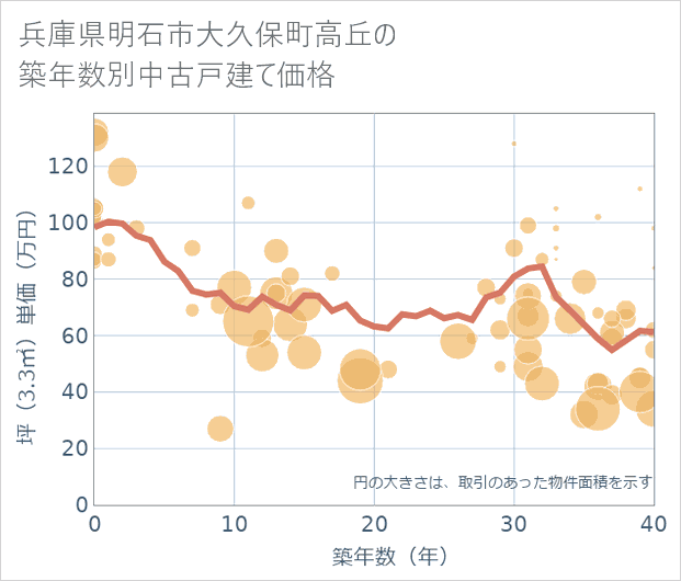 兵庫県明石市大久保町高丘の築年数別の中古戸建て坪単価