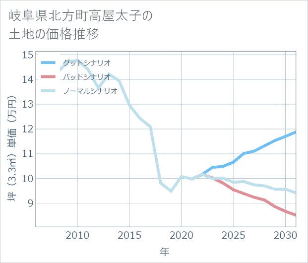 岐阜県北方町高屋太子の土地価格推移