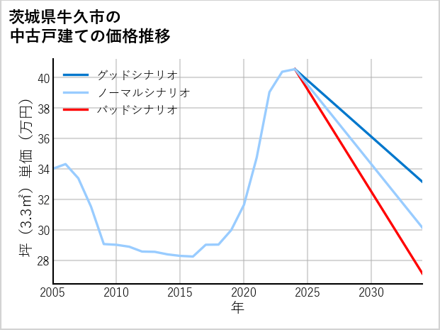 茨城県牛久市の中古戸建て価格推移