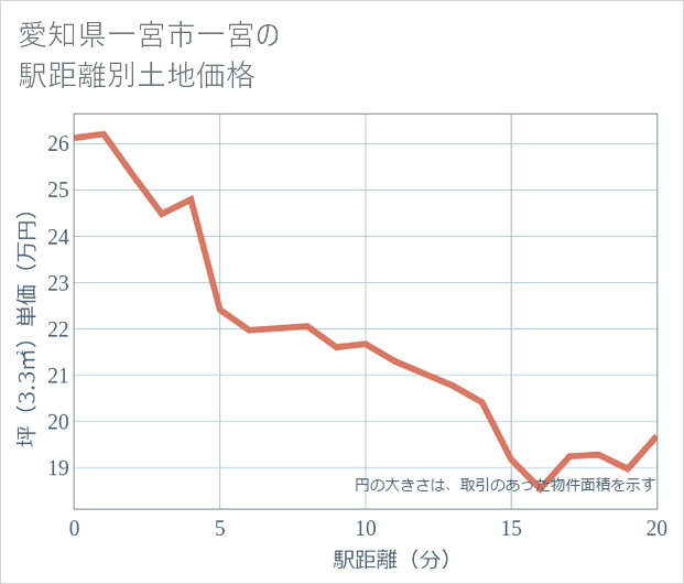 愛知県一宮市一宮の徒歩距離別の土地坪単価