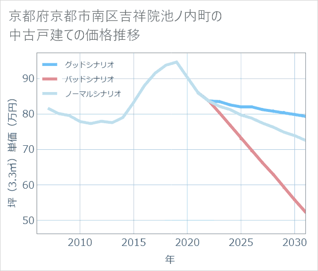 京都府京都市南区吉祥院池ノ内町の中古戸建て価格推移