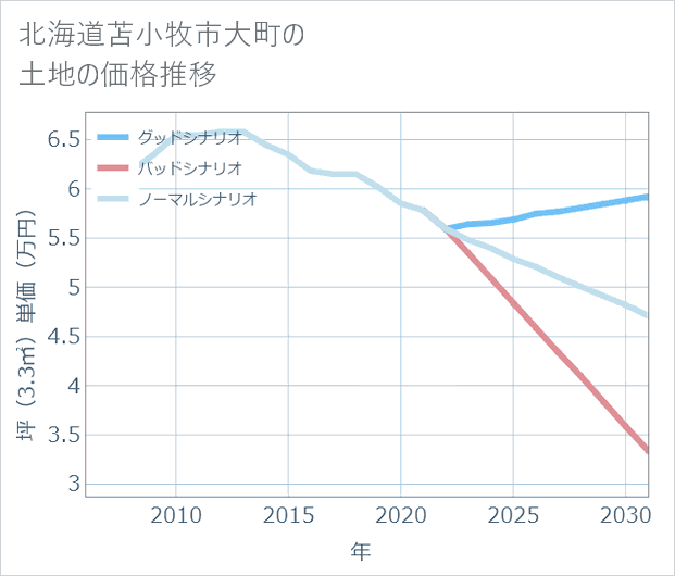 北海道苫小牧市大町の土地価格推移
