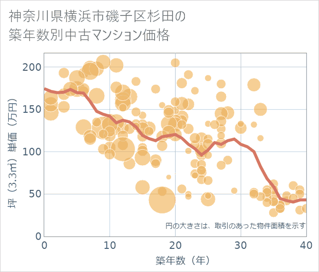 神奈川県横浜市磯子区杉田の築年数別の中古マンション坪単価