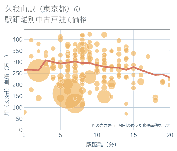 久我山駅(東京都)の徒歩距離別の中古戸建て坪単価