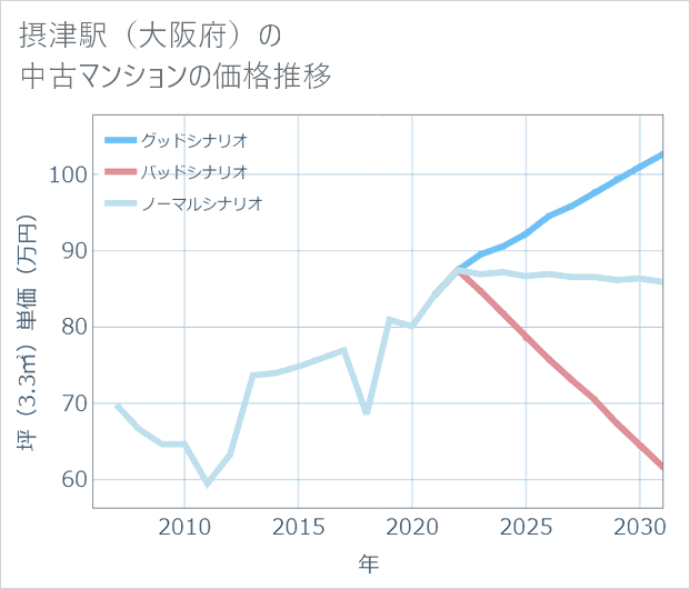 摂津駅(大阪府)の中古マンション価格推移