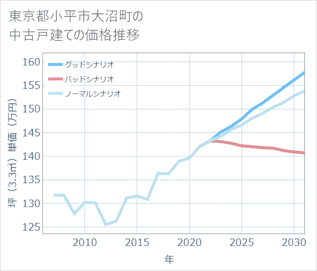 東京都小平市大沼町の中古戸建て価格推移