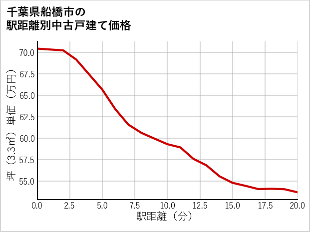 千葉県船橋市の徒歩距離別の中古戸建て坪単価