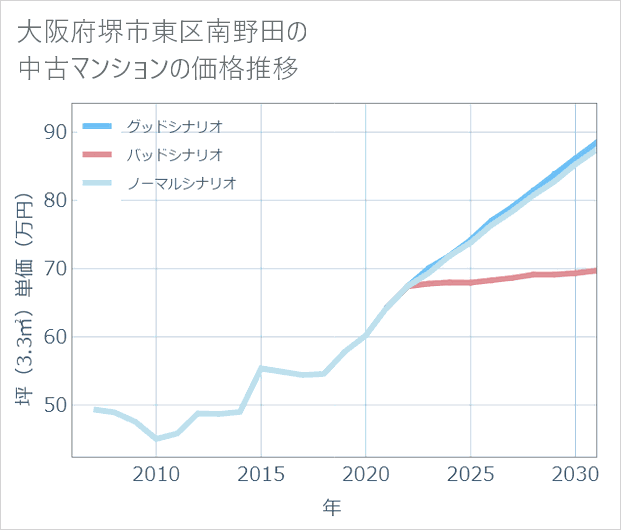 大阪府堺市東区南野田の中古マンション価格推移