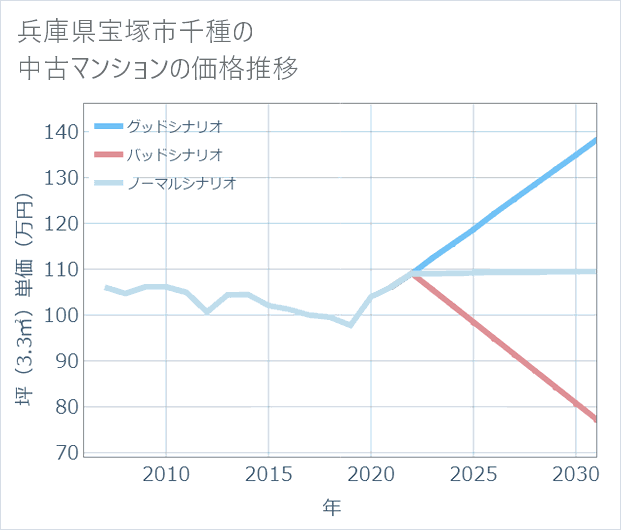 兵庫県宝塚市千種の中古マンション価格推移