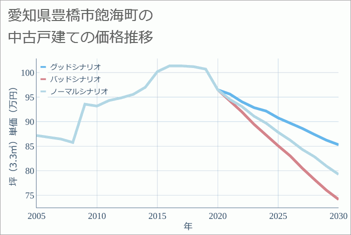 愛知県豊橋市飽海町の中古戸建て価格推移