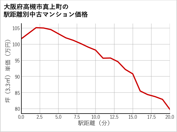 大阪府高槻市真上町の徒歩距離別の中古マンション坪単価
