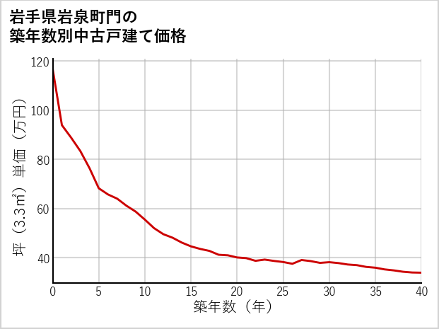 岩手県岩泉町門の築年数別の中古戸建て坪単価