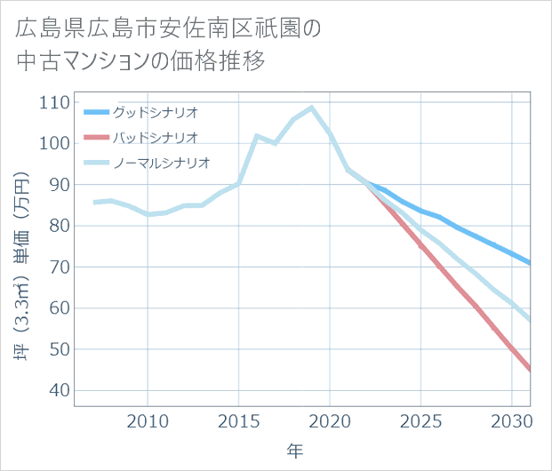 広島県広島市安佐南区祇園の中古マンション価格推移