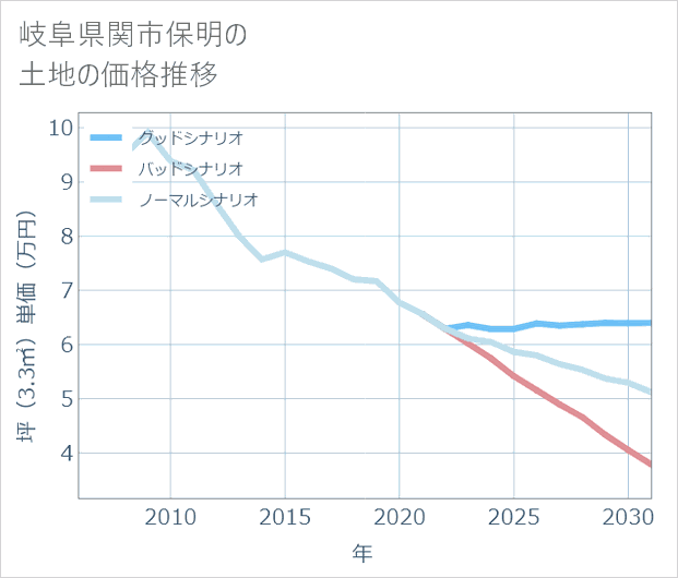 岐阜県関市保明の土地価格推移