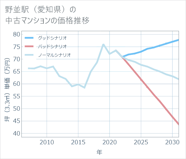 野並駅(愛知県)の中古マンション価格推移