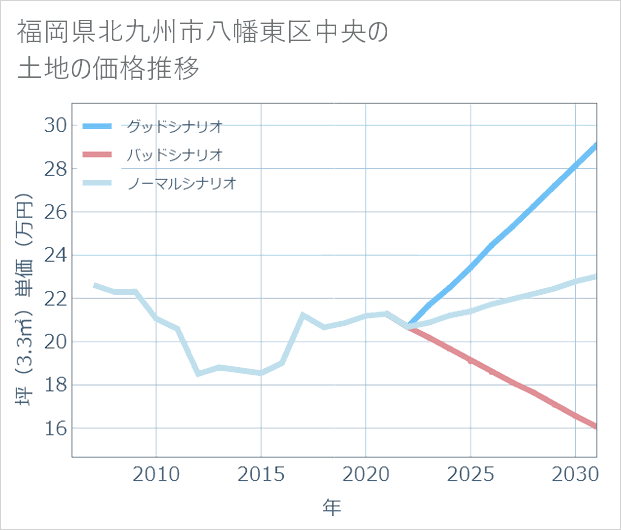 福岡県北九州市八幡東区中央の土地価格推移