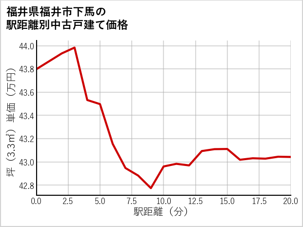 福井県福井市下馬の徒歩距離別の中古戸建て坪単価