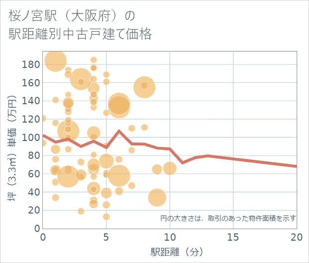 桜ノ宮駅(大阪府)の徒歩距離別の中古戸建て坪単価