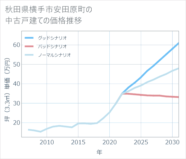 秋田県横手市安田原町の中古戸建て価格推移
