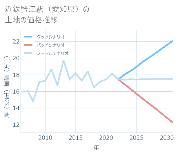 近鉄蟹江駅(愛知県)の土地価格推移