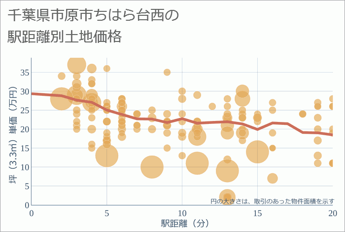 千葉県市原市ちはら台西の徒歩距離別の土地坪単価