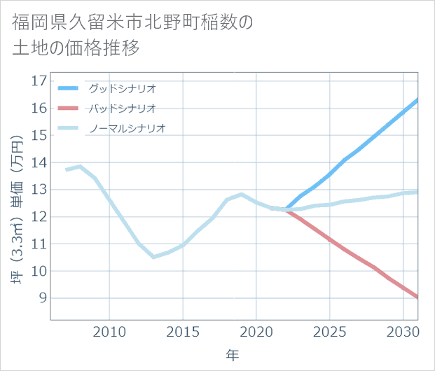 福岡県久留米市北野町稲数の土地価格推移