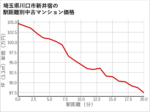 埼玉県川口市新井宿の徒歩距離別の中古マンション坪単価