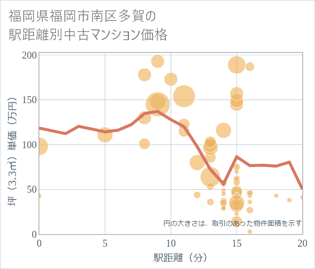 福岡県福岡市南区多賀の徒歩距離別の中古マンション坪単価