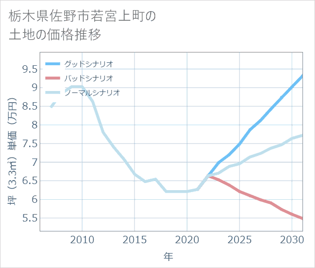 栃木県佐野市若宮上町の土地価格推移