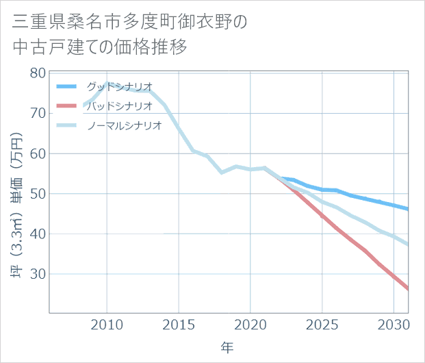 三重県桑名市多度町御衣野の中古戸建て価格推移
