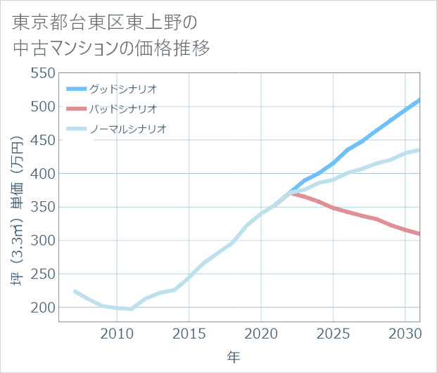 東京都台東区東上野の中古マンション価格推移