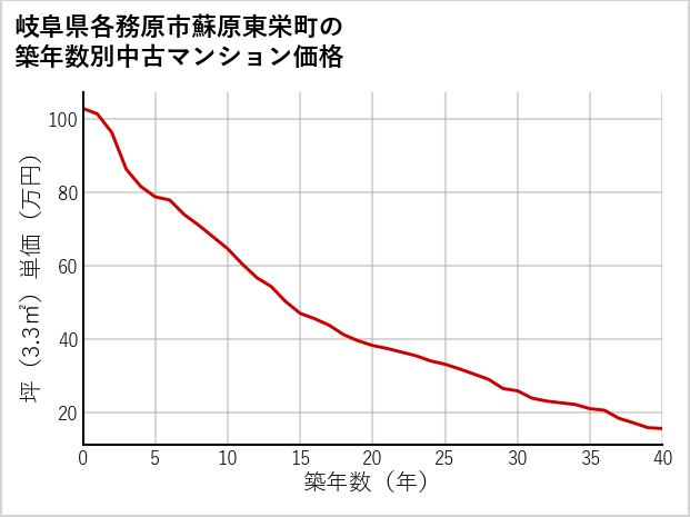岐阜県各務原市蘇原東栄町の築年数別の中古マンション坪単価