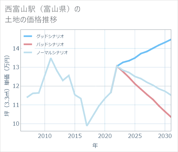 西富山駅（富山県）の土地価格推移