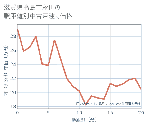 滋賀県高島市永田の徒歩距離別の中古戸建て坪単価