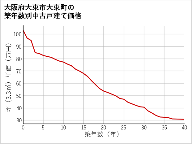 大阪府大東市大東町の築年数別の中古戸建て坪単価