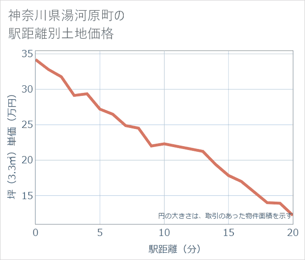 神奈川県湯河原町の徒歩距離別の土地坪単価