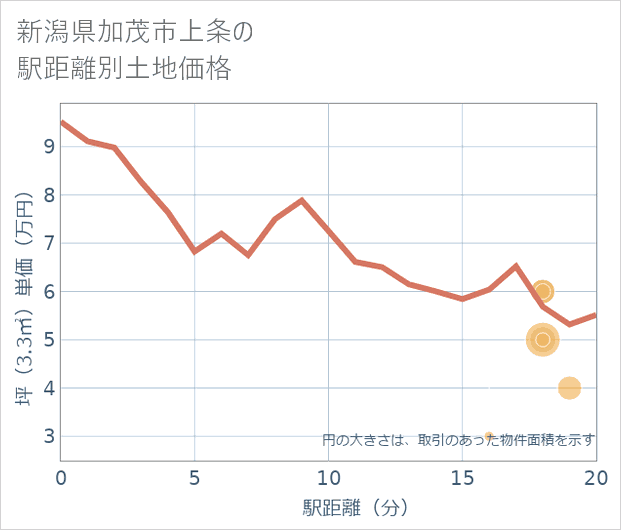 新潟県加茂市上条の徒歩距離別の土地坪単価