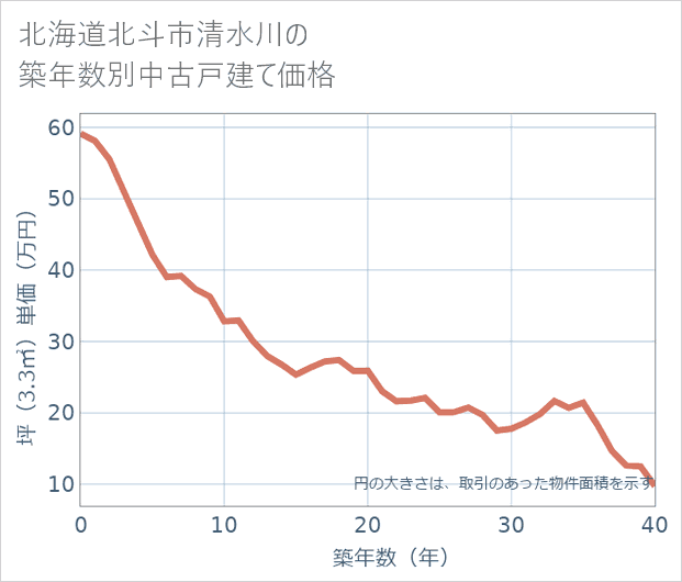 北海道北斗市清水川の築年数別の中古戸建て坪単価