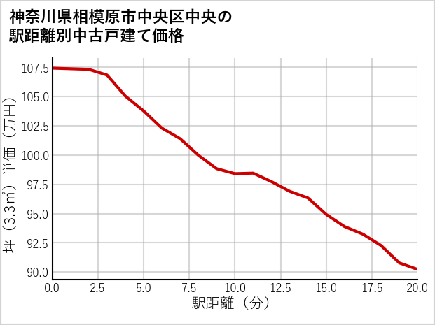 神奈川県相模原市中央区中央の徒歩距離別の中古戸建て坪単価