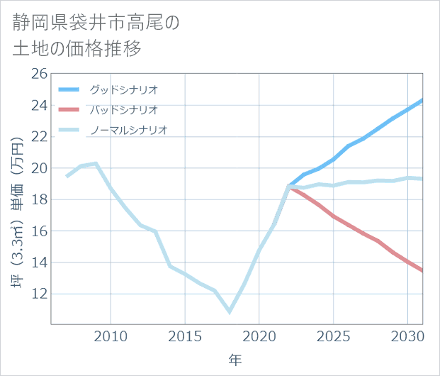 静岡県袋井市高尾の土地価格推移